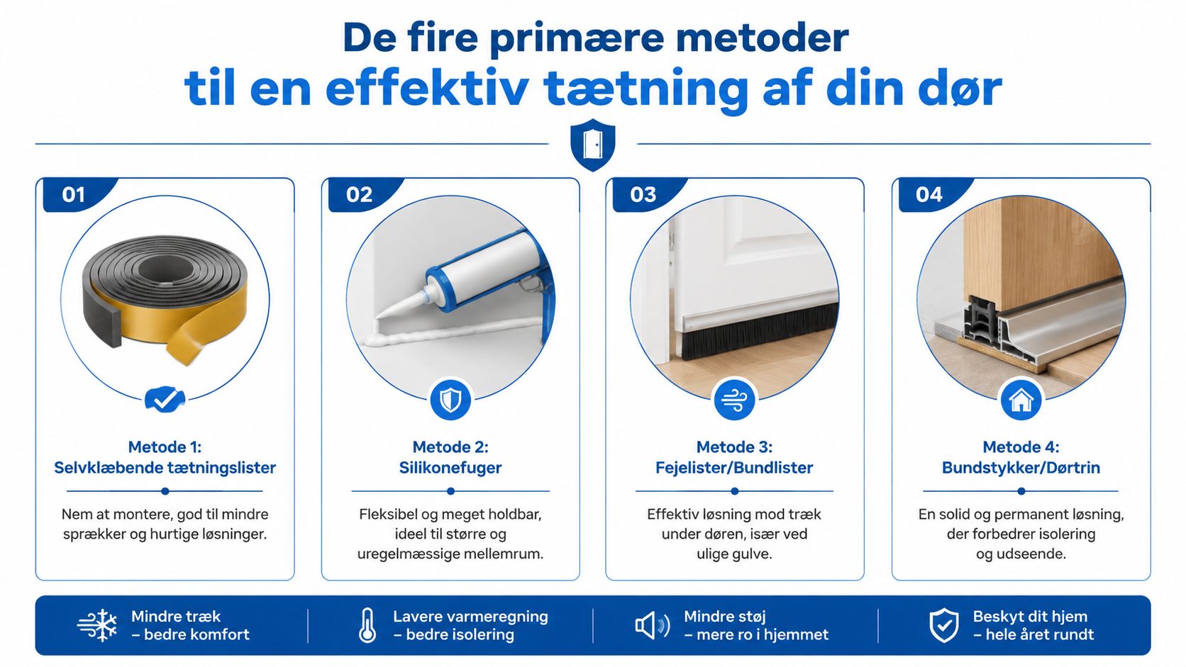 En infografik der viser de fire primære metoder til effektiv tætning af din dør for bedre indeklima.