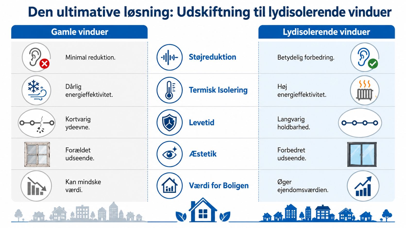 En sammenligningstabel, der viser fordelene ved at skifte til lydisolerende vinduer frem for gamle vinduer i boligen.