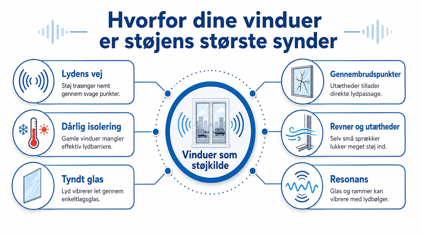 En infografik der illustrerer, hvorfor vinduer ofte er kilden til støjgener og manglende lydisolering i boligen.