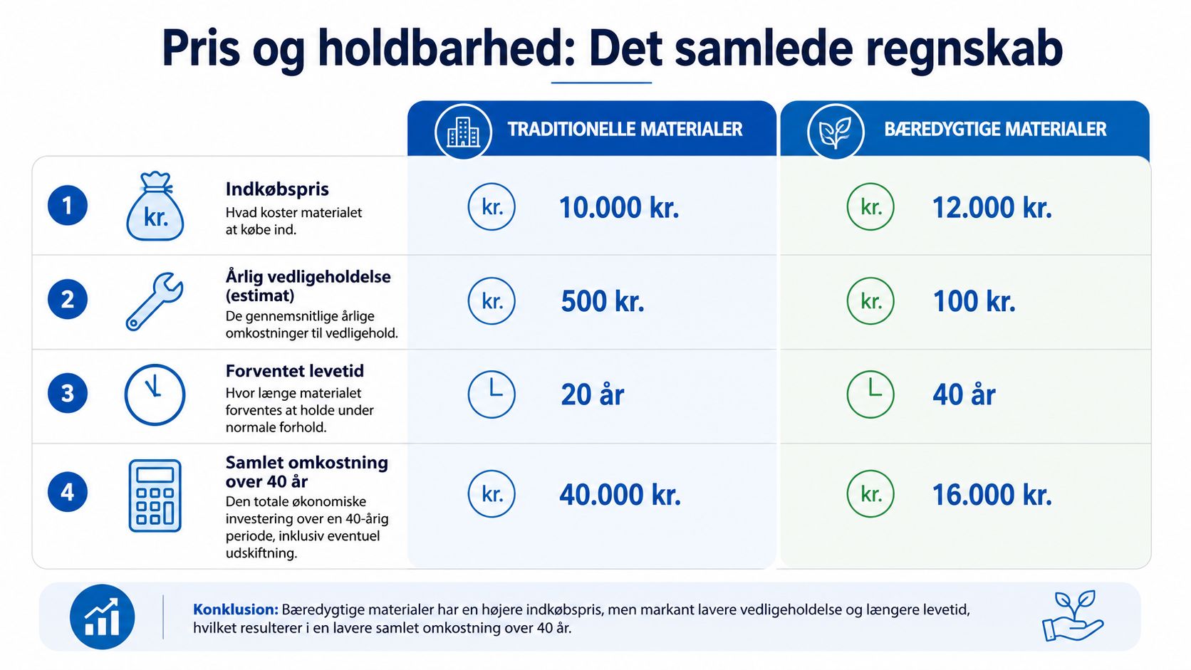 En sammenligningstabel der viser de økonomiske fordele ved bæredygtige byggematerialer sammenlignet med traditionelle materialer over 40 år.