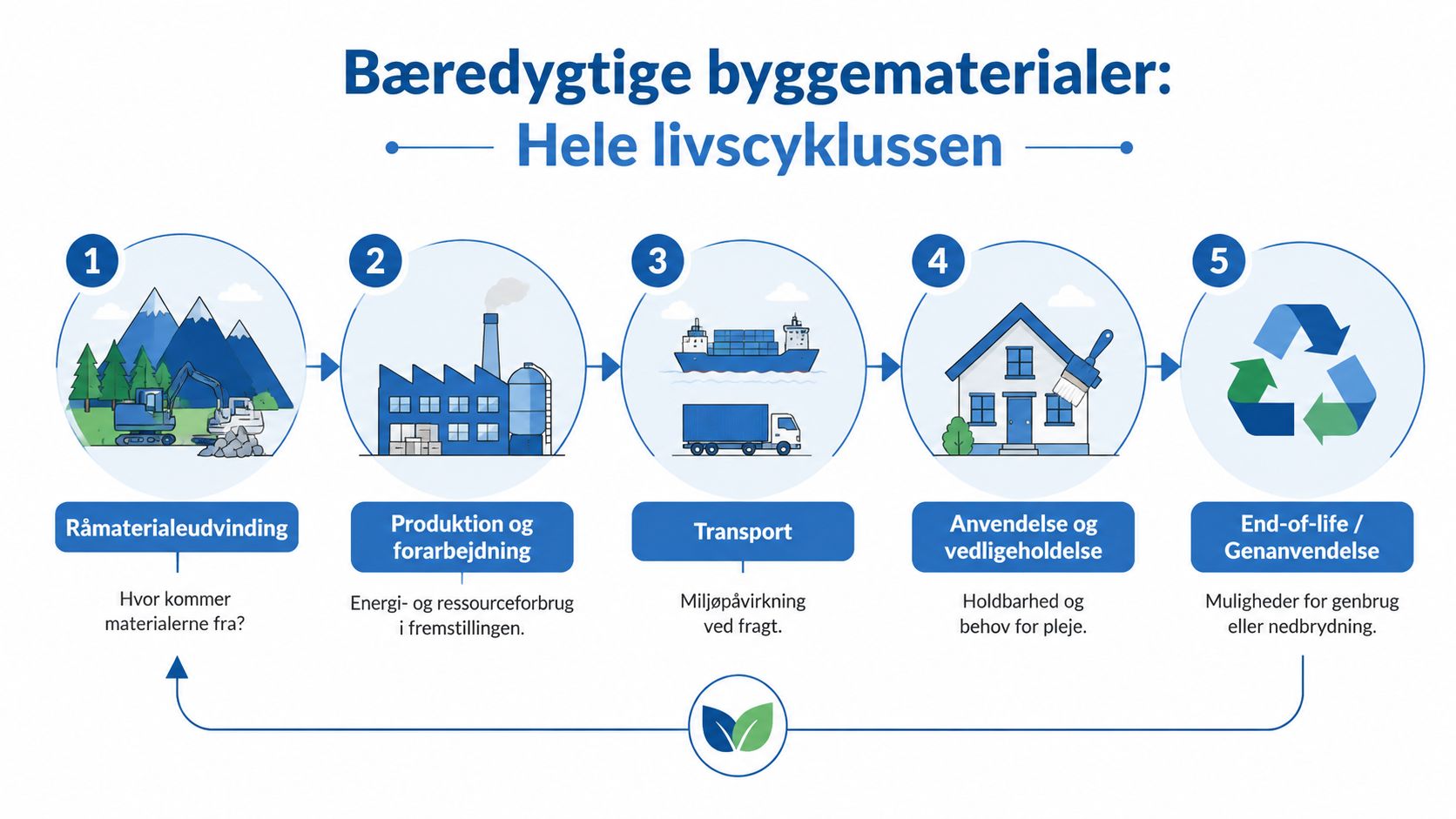 En infografik der viser de fem trin i livscyklussen for bæredygtige byggematerialer fra råmateriale til genanvendelse.
