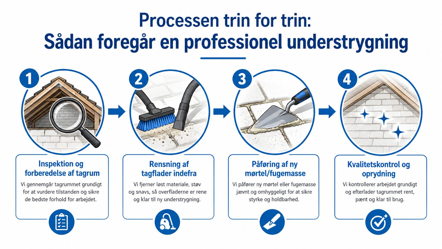 En infografik der viser de fire trin i en professionel understrygning af et tag indefra.