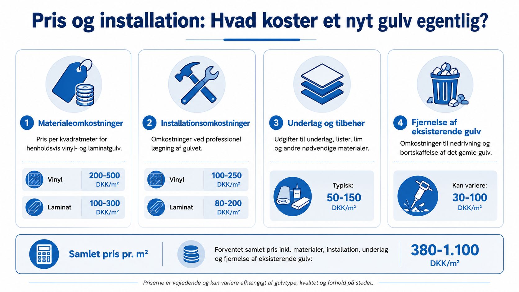 En infografik der viser prisestimater for lægning af nyt vinyl- eller laminatgulv fordelt på forskellige omkostningskategorier.