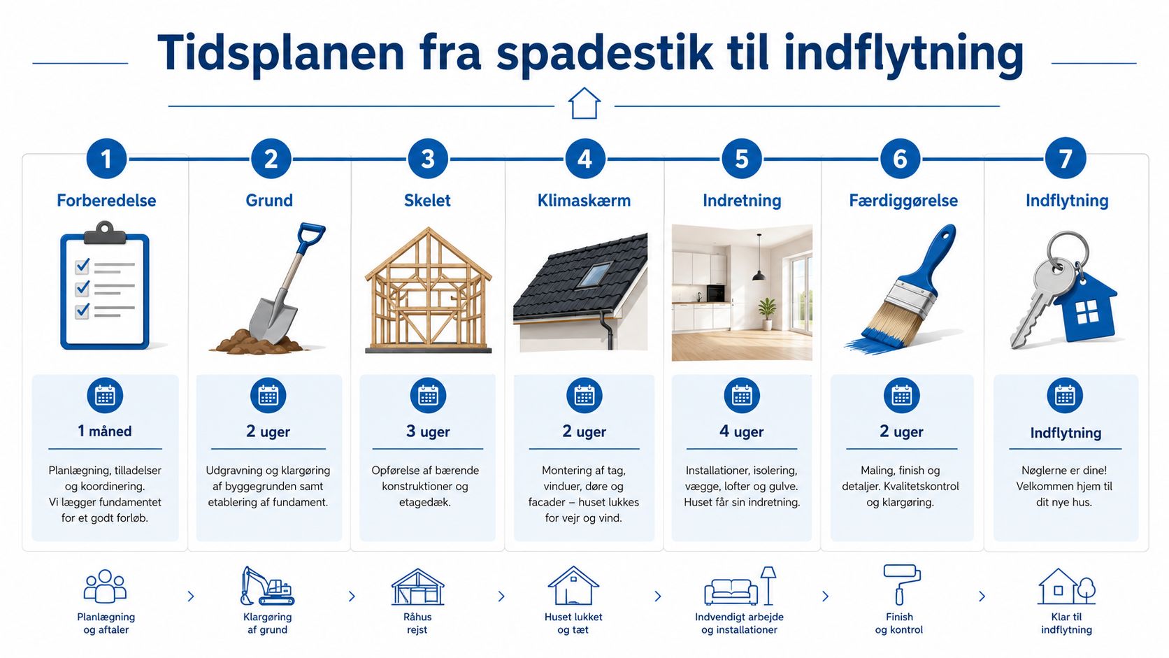 Tidsplan der viser de syv faser fra planlægning til indflytning ved opførelse af et nyt hus.