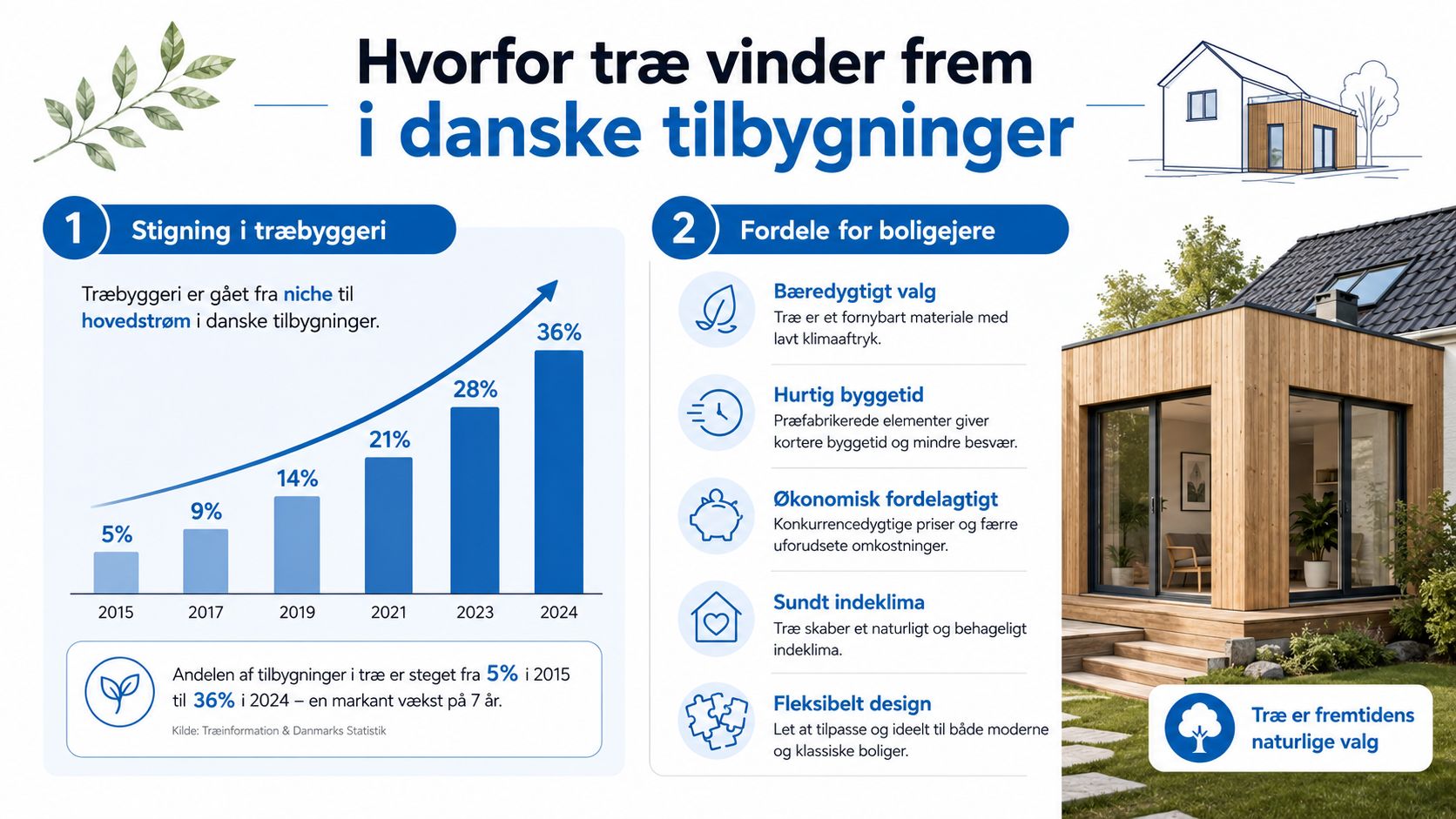 Infografik der viser stigningen i træbyggeri til danske tilbygninger samt fordele ved at vælge trækonstruktioner til boligen.
