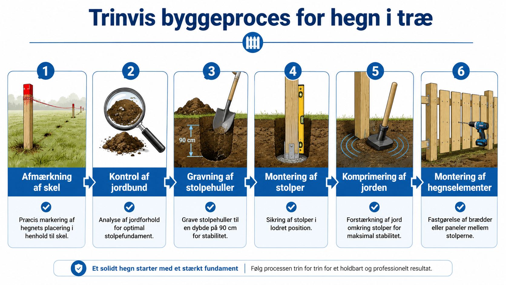 En trinvis guide til opbygning af et stabilt hegn i træ, fra opmåling til den endelige montering.