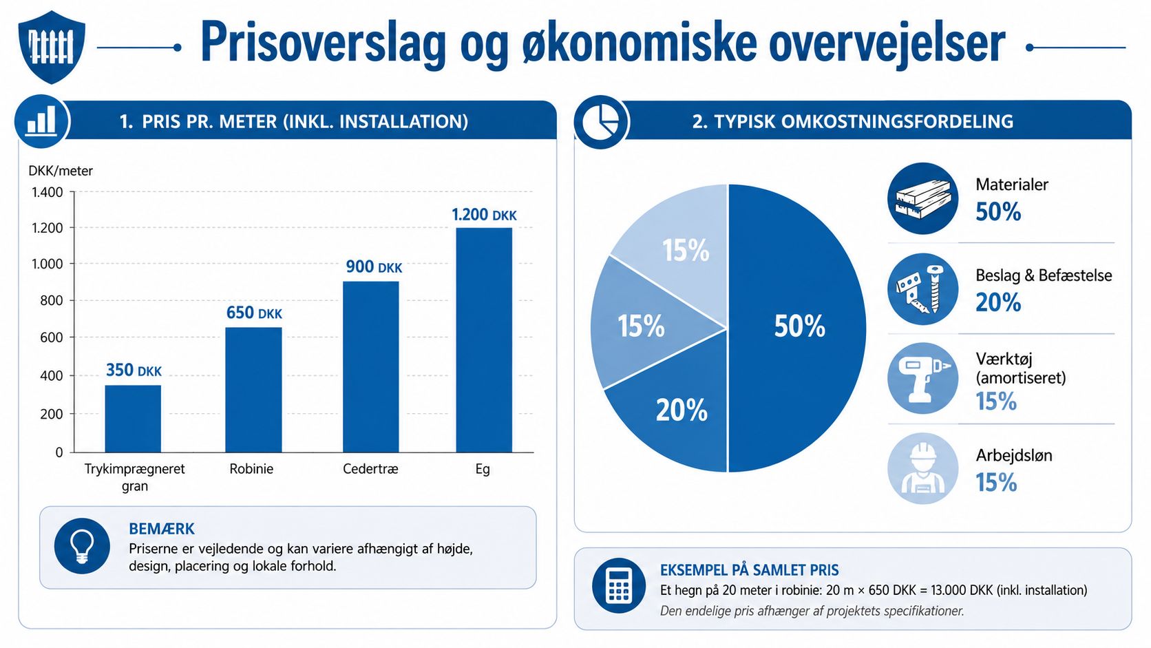En infografik der viser prisoverslag på forskellige typer træhegn samt en fordeling af omkostninger ved installation.