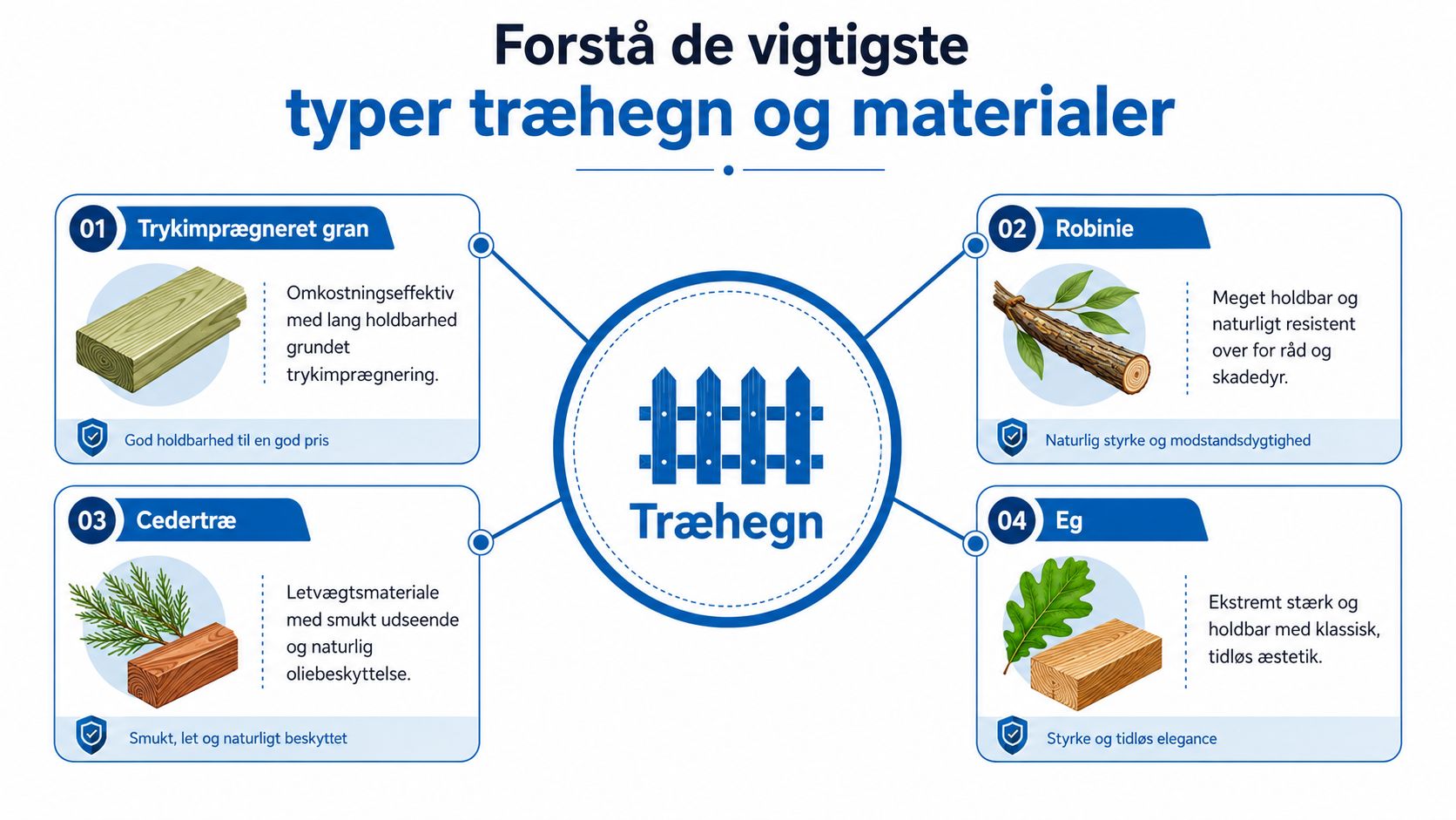 En infografik der viser fire forskellige typer af træhegn og deres unikke egenskaber og fordele.
