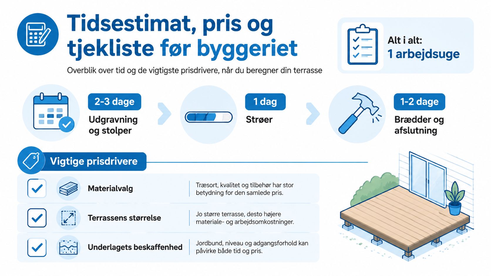 En infografik der viser estimeret tidsforbrug og vigtige prisfaktorer ved opførelse af en ny træterrasse.
