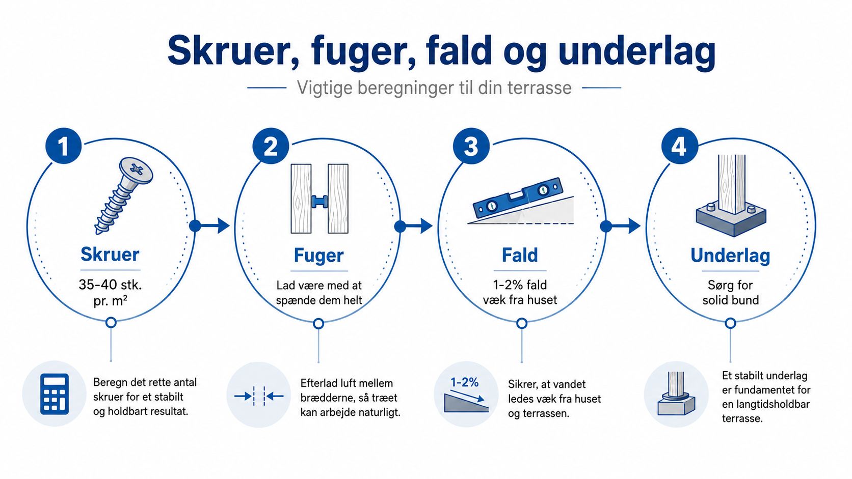 En infografik der guider dig gennem fire vigtige trin ved beregning af materialer til terrassebyggeri.