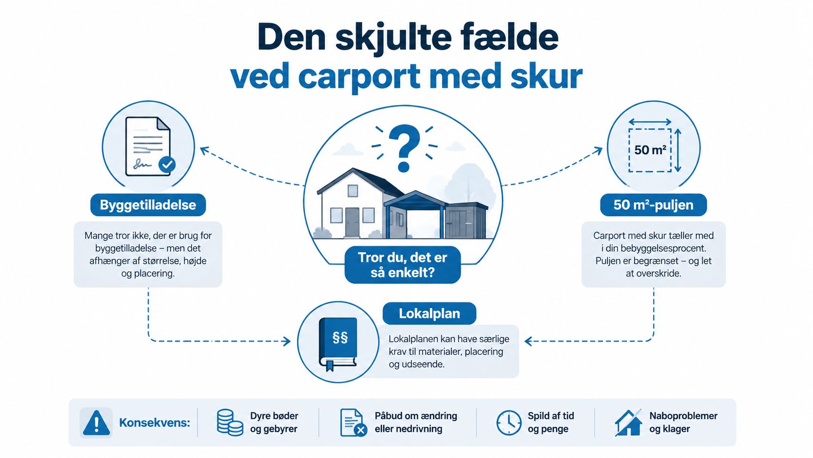 Infografik der illustrerer de skjulte faldgruber ved opsætning af carport med skur og vigtige juridiske overvejelser.
