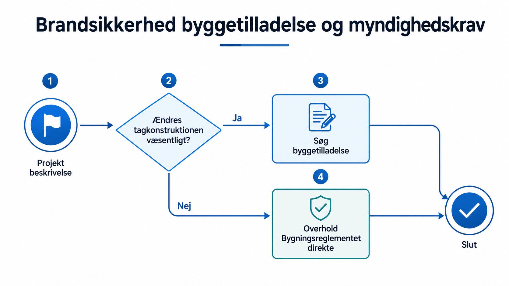 Flowdiagram der viser processen for byggetilladelse og myndighedskrav ved ændring af tagkonstruktioner i Danmark.