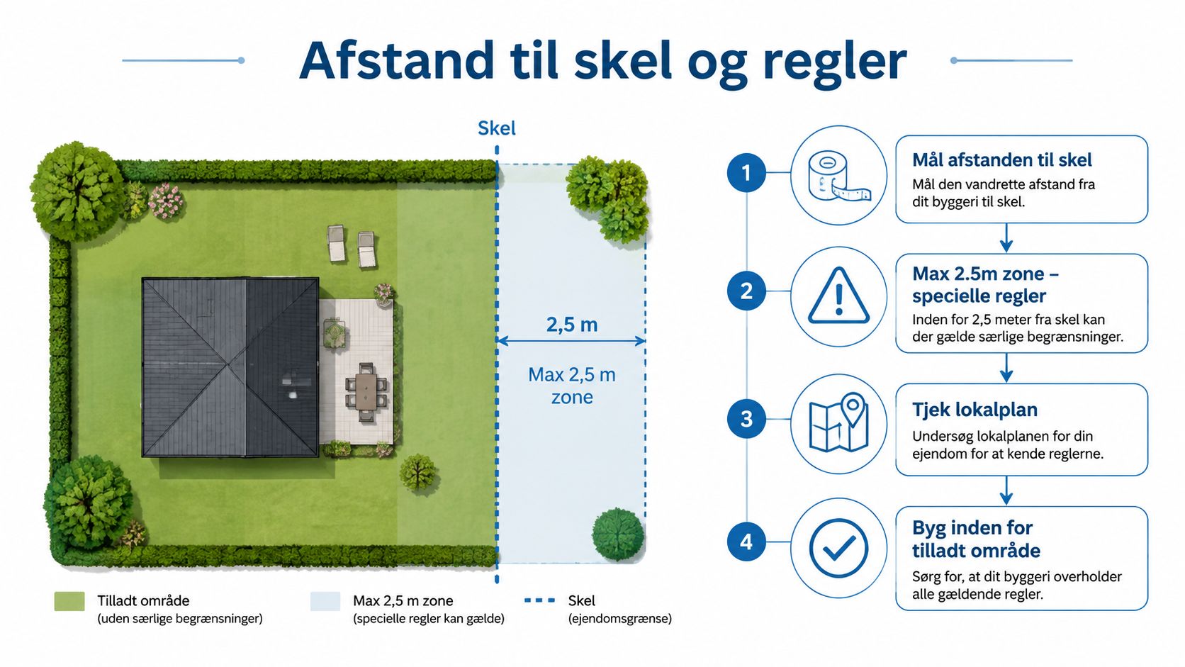 Illustration der viser regler for afstand til skel ved opførelse af byggeri på en grund.