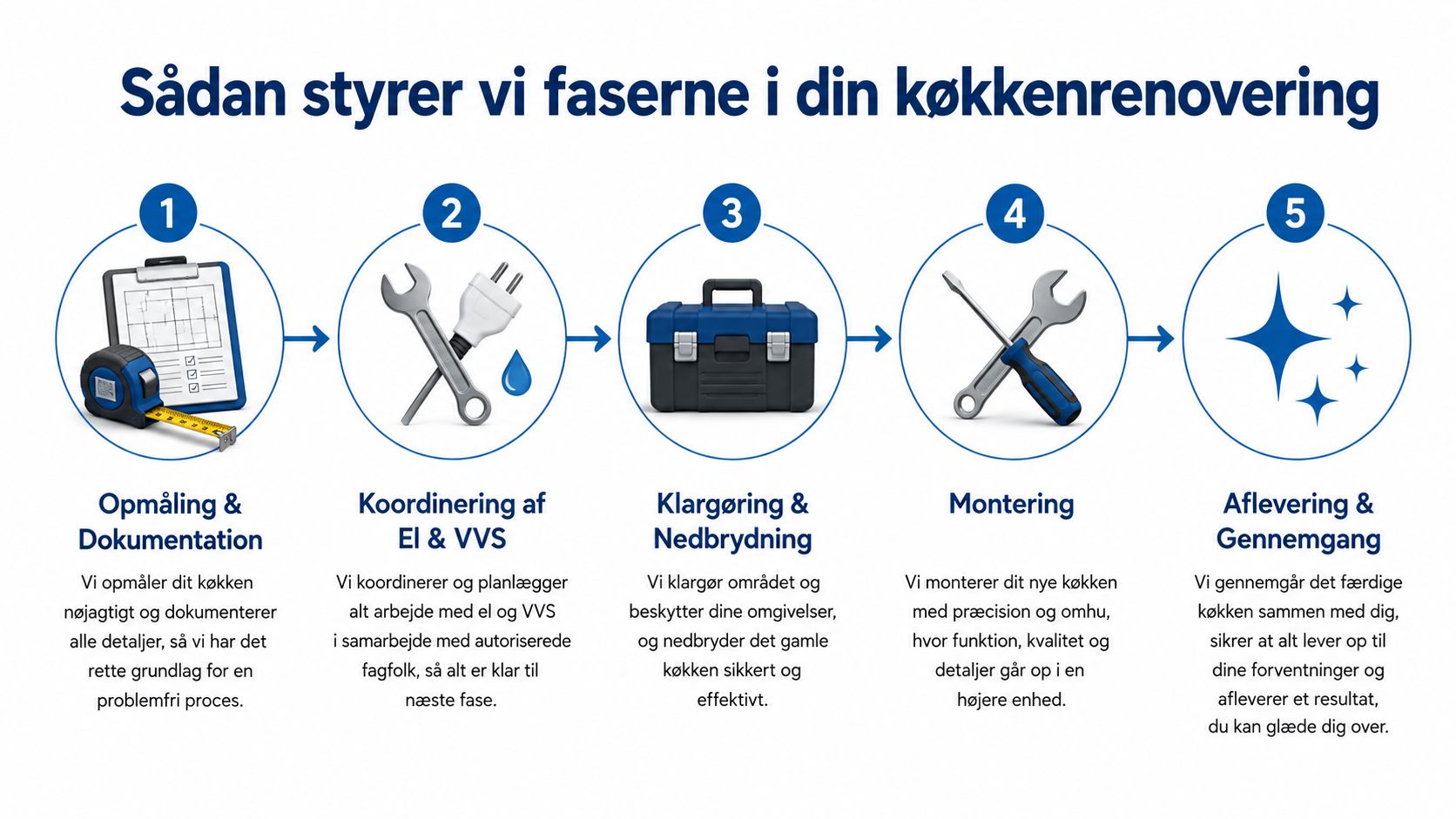 En infografik der viser de fem faser i en køkkenrenovering fra opmåling til færdig aflevering.
