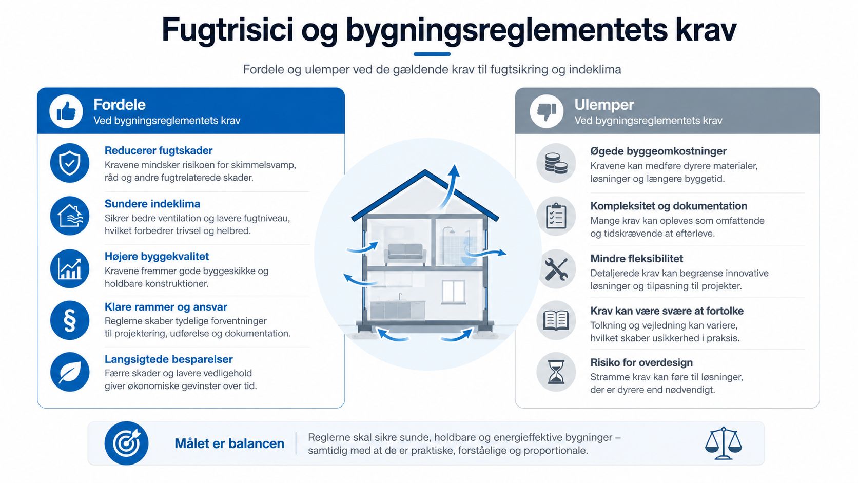 En infografik der viser fordele og ulemper ved bygningsreglementets krav til fugtsikring og et sundt indeklima.