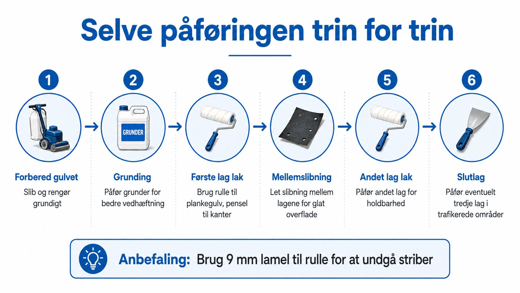 Illustration af den seks-trins proces for professionel lakering af et trægulv med slibning og påføring.