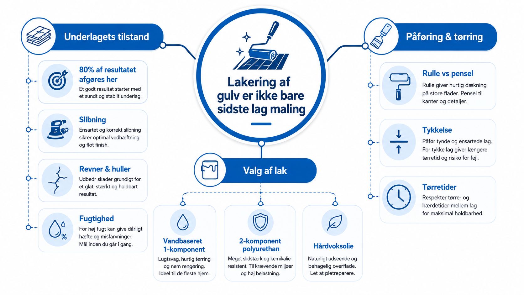 En infografik der viser vigtige trin og overvejelser ved lakering af gulve i private hjem.
