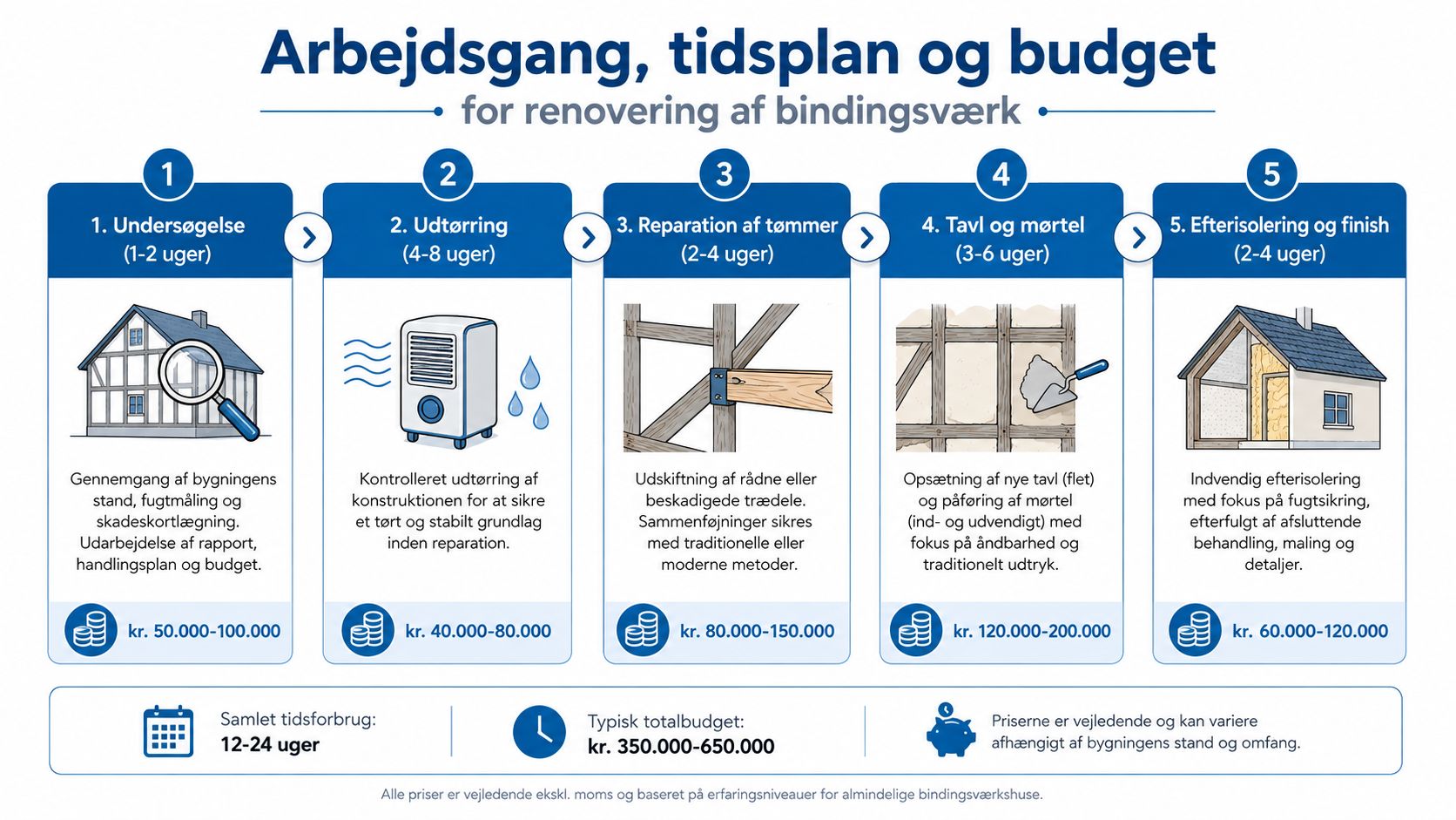 En infografik der viser arbejdsprocessen, tidsplanen og budgettet for renovering af et historisk bindingsværkshus i fem trin.