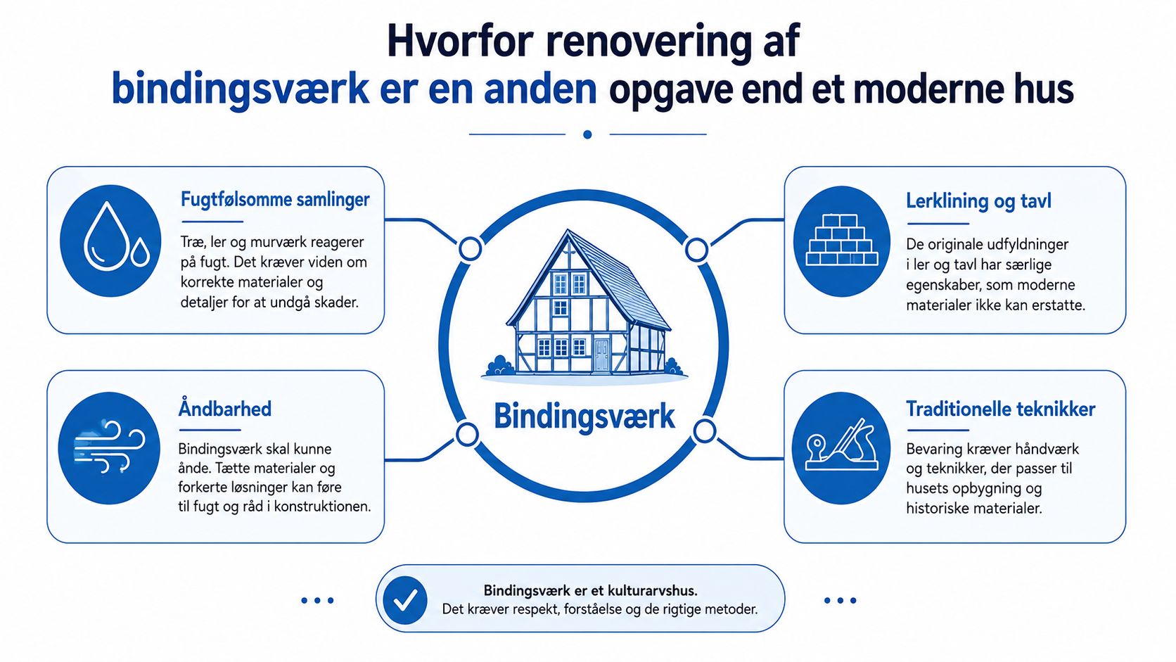 Infografik der viser hvorfor renovering af bindingsværk kræver særlig viden om materialer, åndbarhed og traditionelle håndværksteknikker.