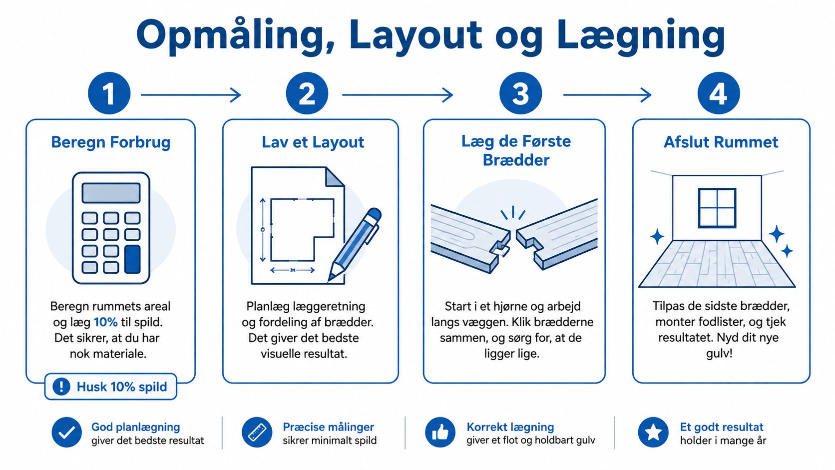 En infografik i fire trin, der guider dig gennem processen med at måle, planlægge og lægge klikgulv.