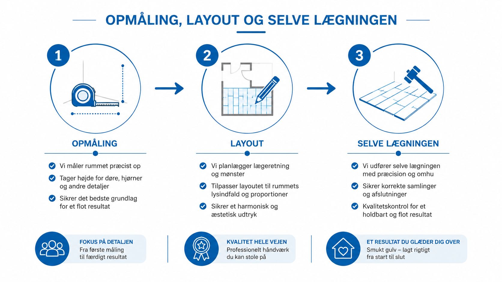En infografik der viser de tre trin til korrekt lægning af nyt gulv fra opmåling til færdiggørelse.