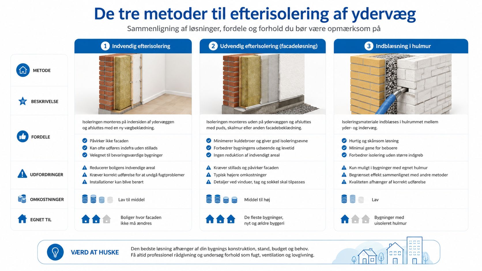Sammenligning af de tre metoder til efterisolering af ydervægge med fordele, udfordringer og vejledende priser.