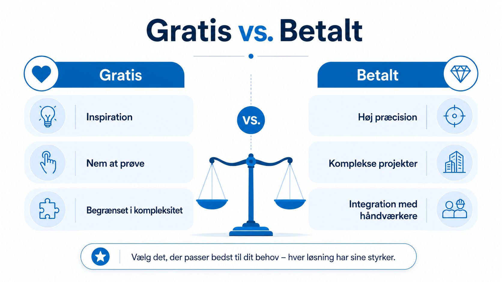 En sammenligningsgrafik der viser fordele ved gratis versus betalte løsninger til tegneprogrammer til køkkendesign.