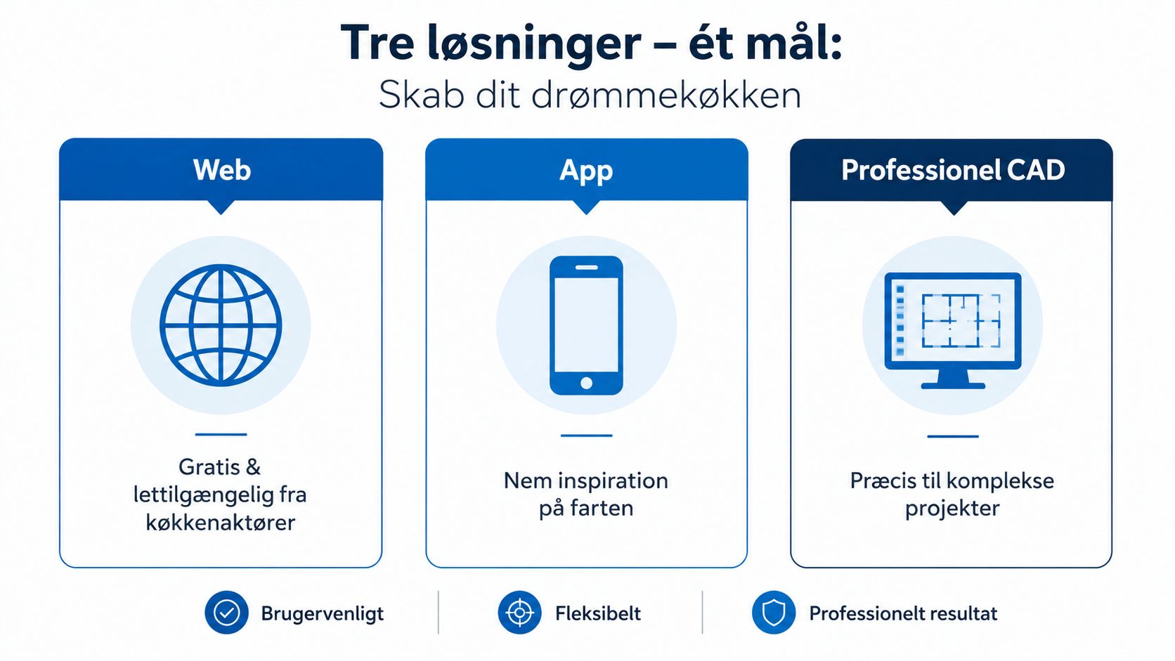Grafisk oversigt over tre forskellige tegneprogrammer til køkkenplanlægning: web, app og professionel CAD-software til dit drømmekøkken.