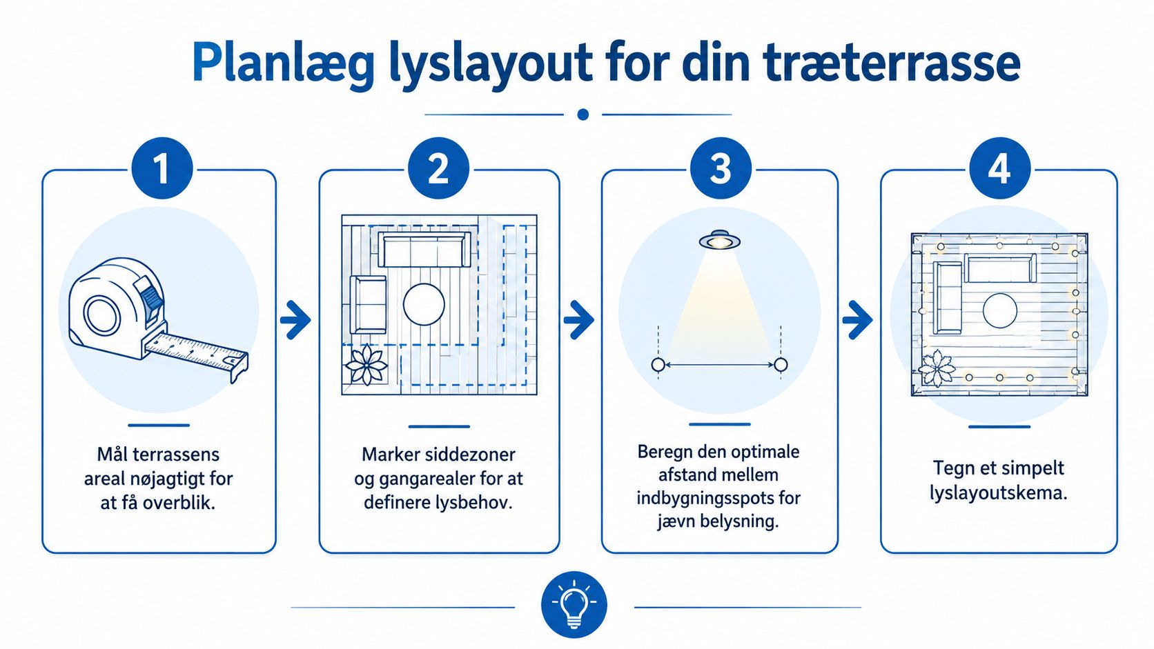 En infografik der viser fire trin til planlægning af belysning på en træterrasse for optimal hygge.
