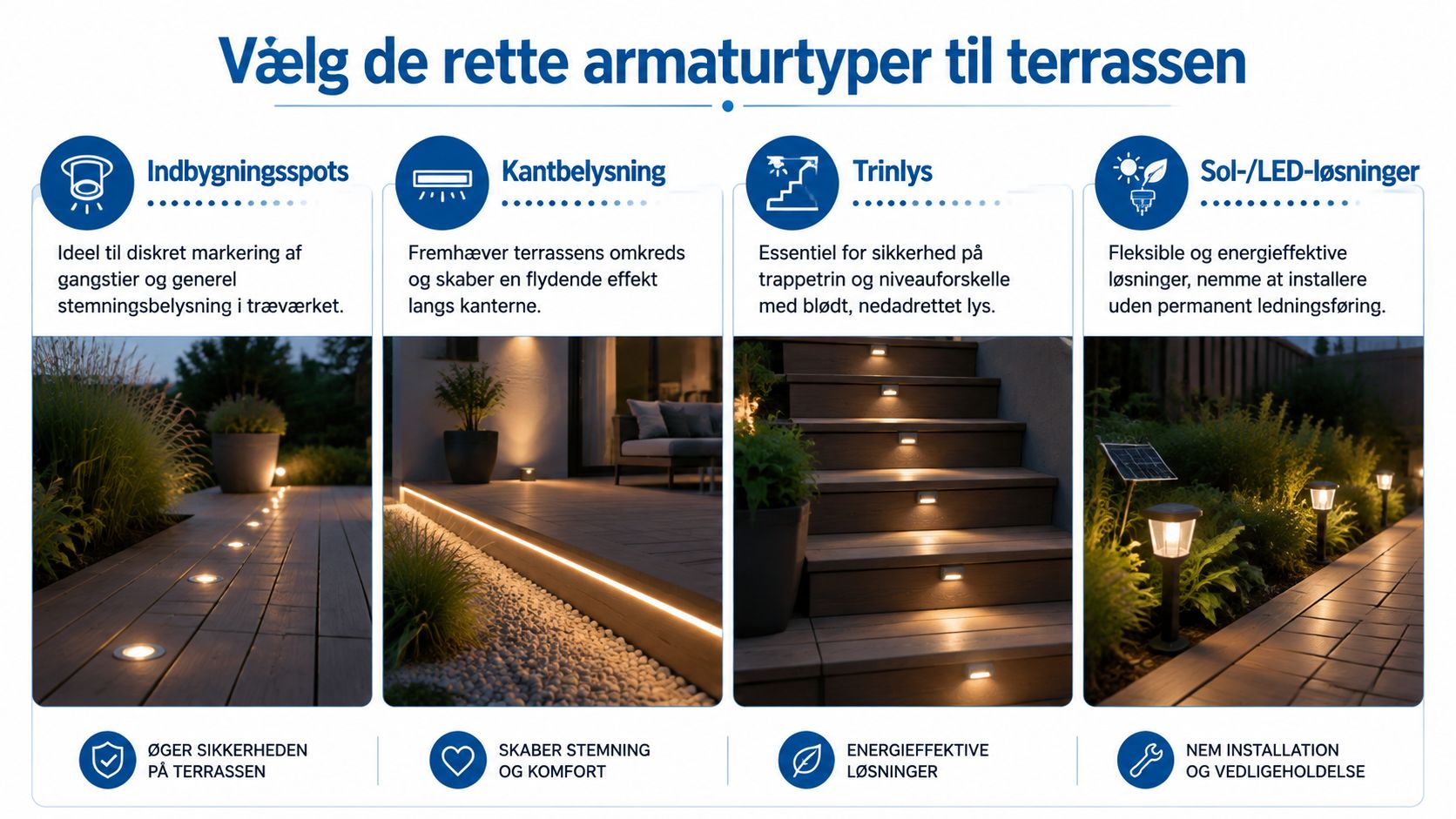 Grafik der viser fire forskellige typer udendørs belysning til træterrasser for stemning, sikkerhed og nem installation.