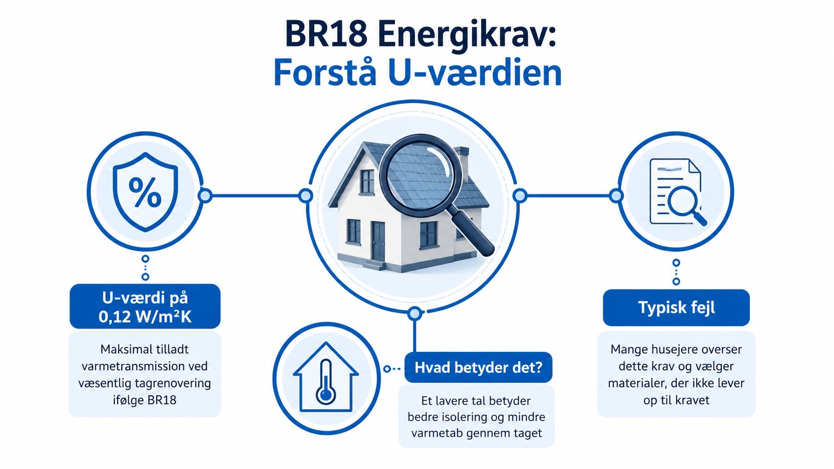 En infografik der forklarer U-værdien i forbindelse med BR18 energikrav for tagisolering ved renovering af huse.