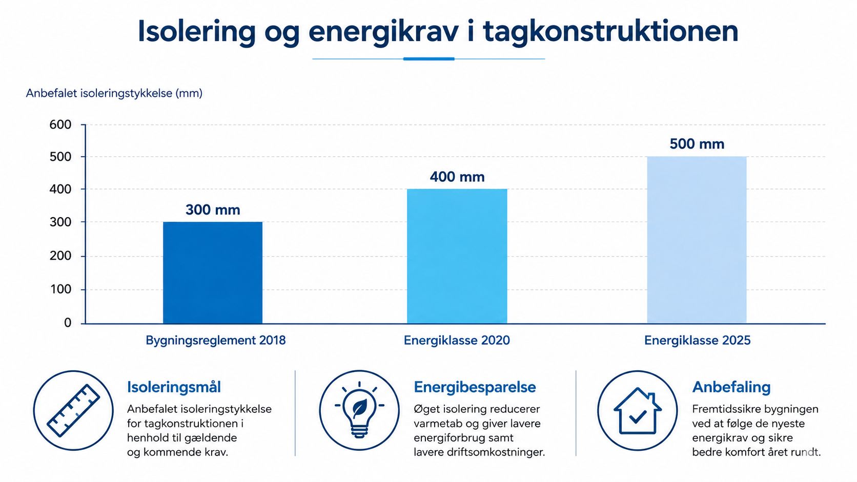 Søjlediagram der viser anbefalet isoleringstykkelse for tagkonstruktioner i henhold til Bygningsreglementet 2018, 2020 og 2025.