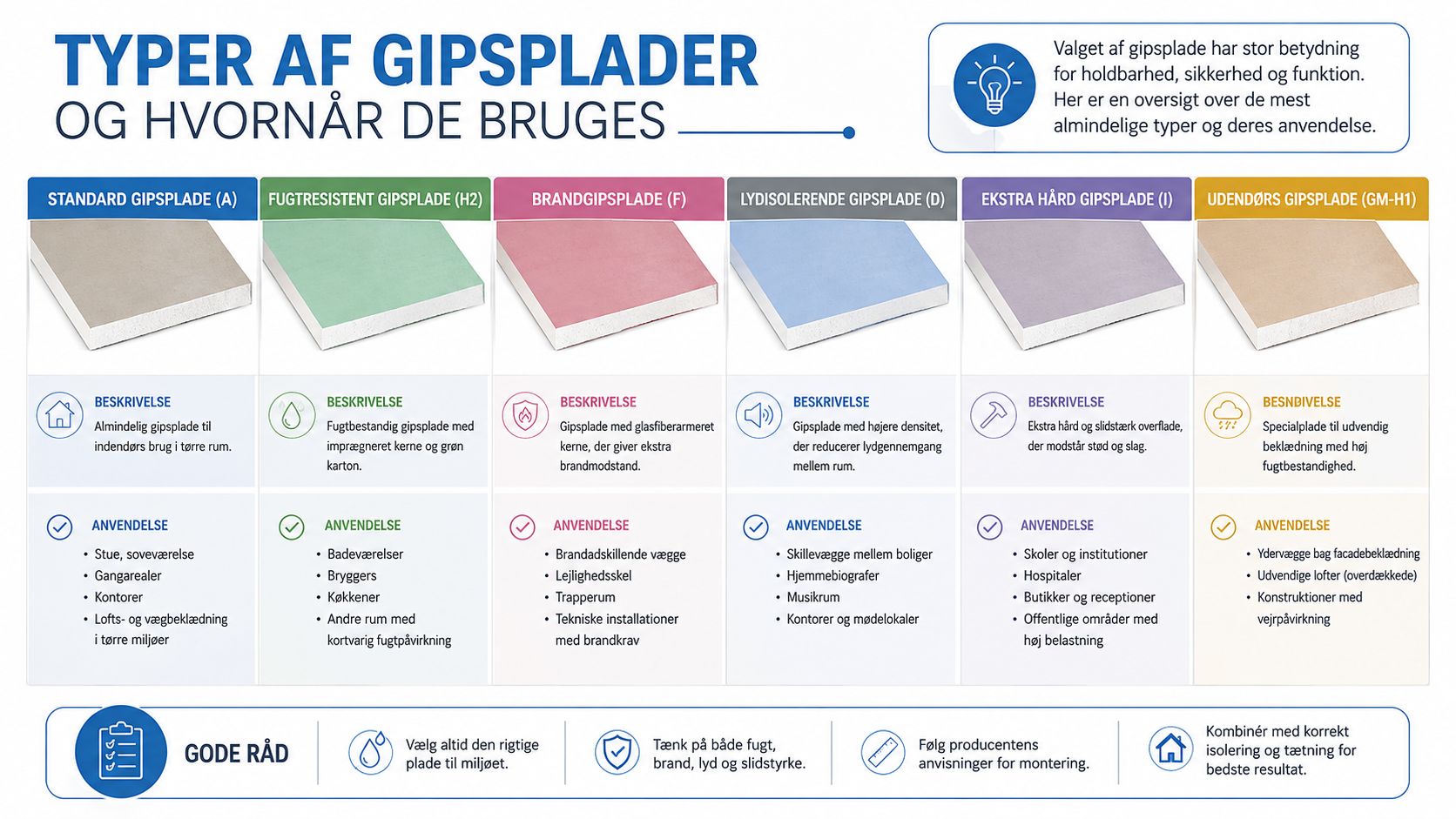 En oversigt der viser forskellige typer gipsplader og deres specifikke anvendelsesområder inden for byggeri og boligindretning.