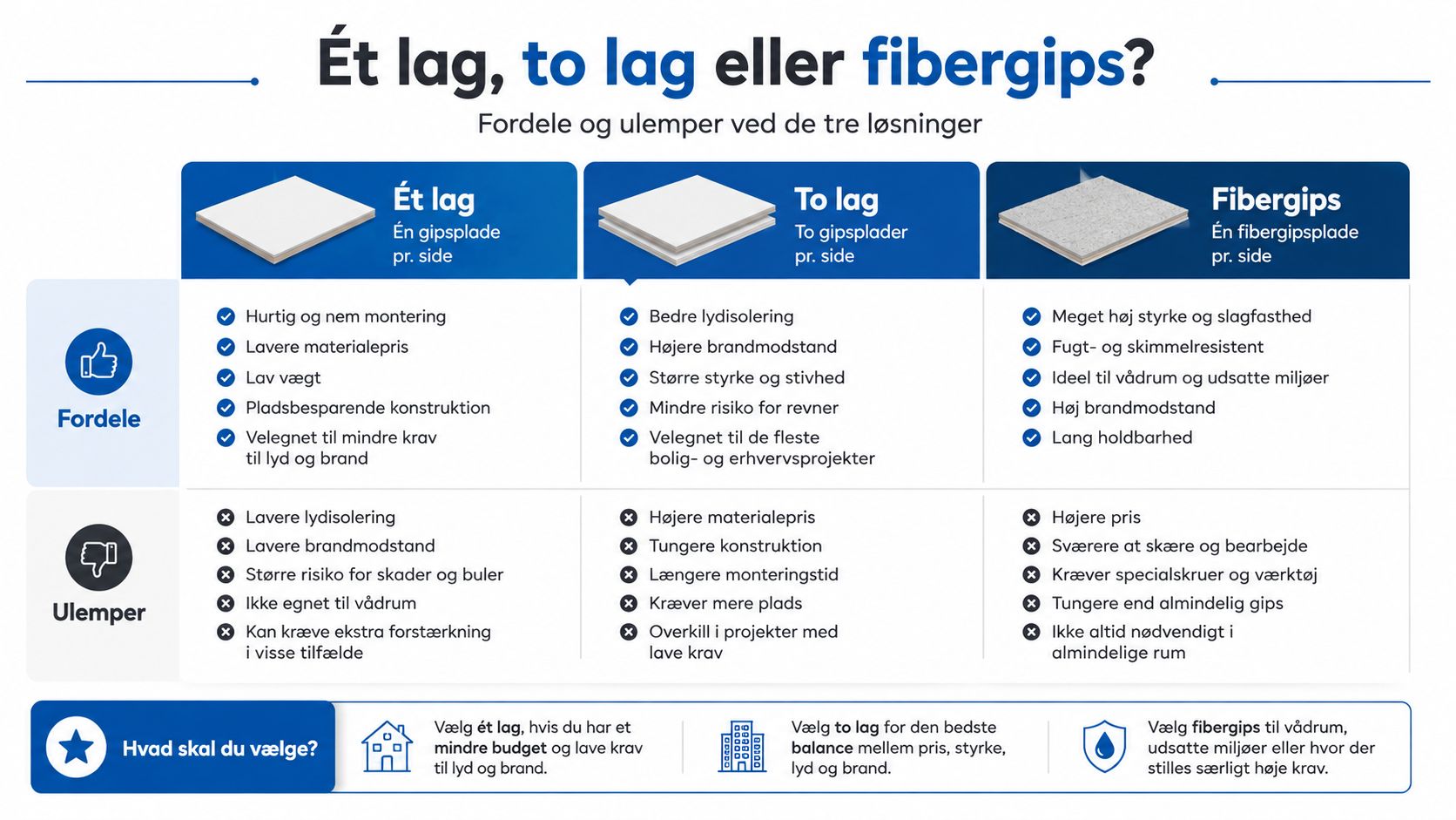 En sammenlignende oversigt over fordele og ulemper ved brug af ét lag gips, to lag gips eller fibergips.