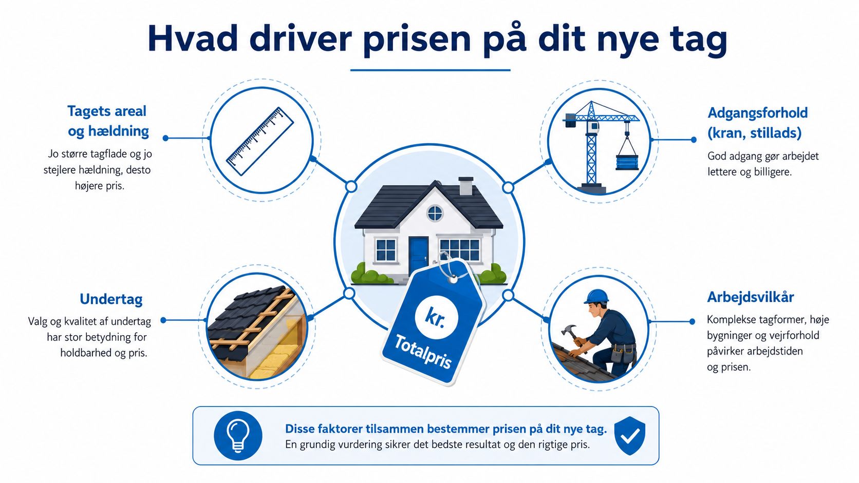 En infografik der viser fire vigtige faktorer, der påvirker prisen på et nyt tag til boligen.