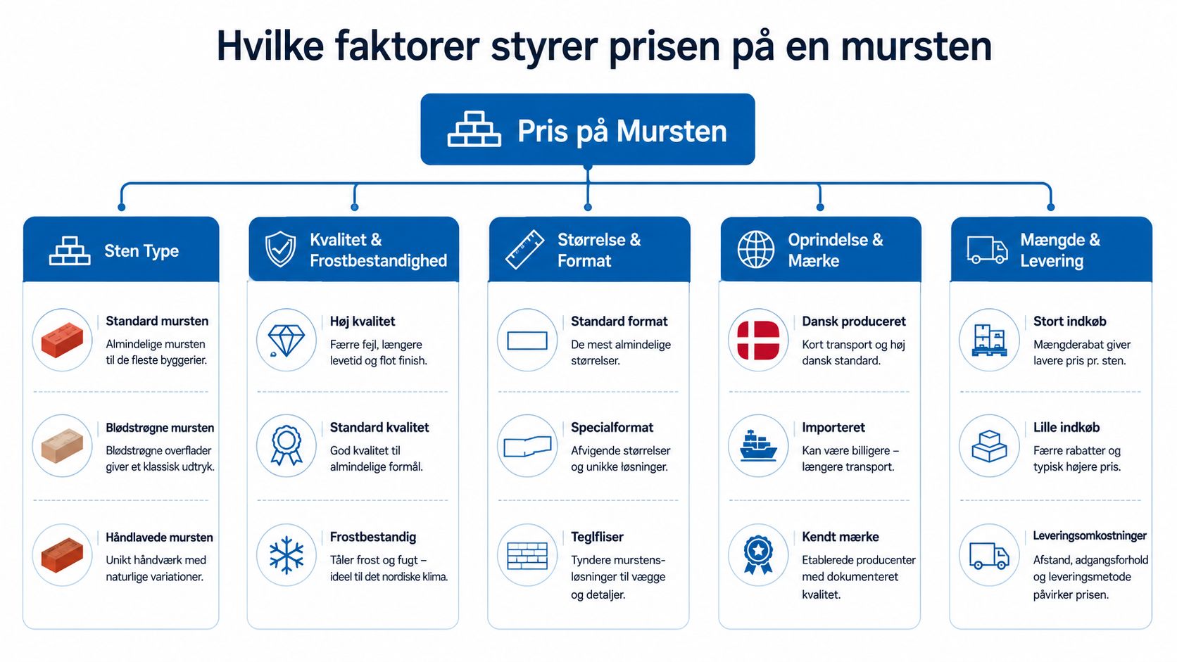 Infografik der viser de fem hovedfaktorer, som påvirker prisen på mursten ved forskellige byggeprojekter i Danmark.