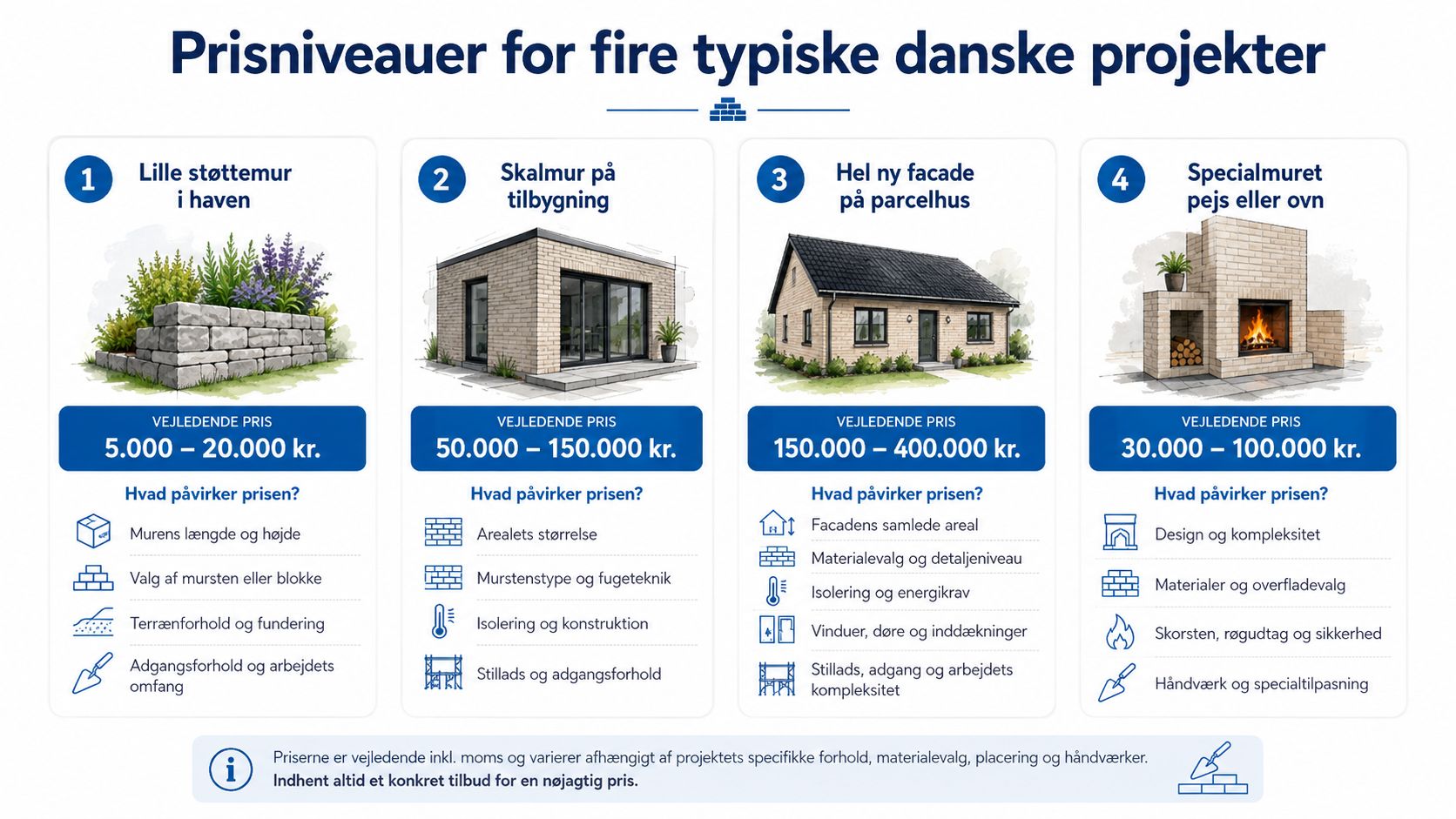 En infografik der viser vejledende priser på fire typiske danske murerprojekter, fra støttemure til facader.