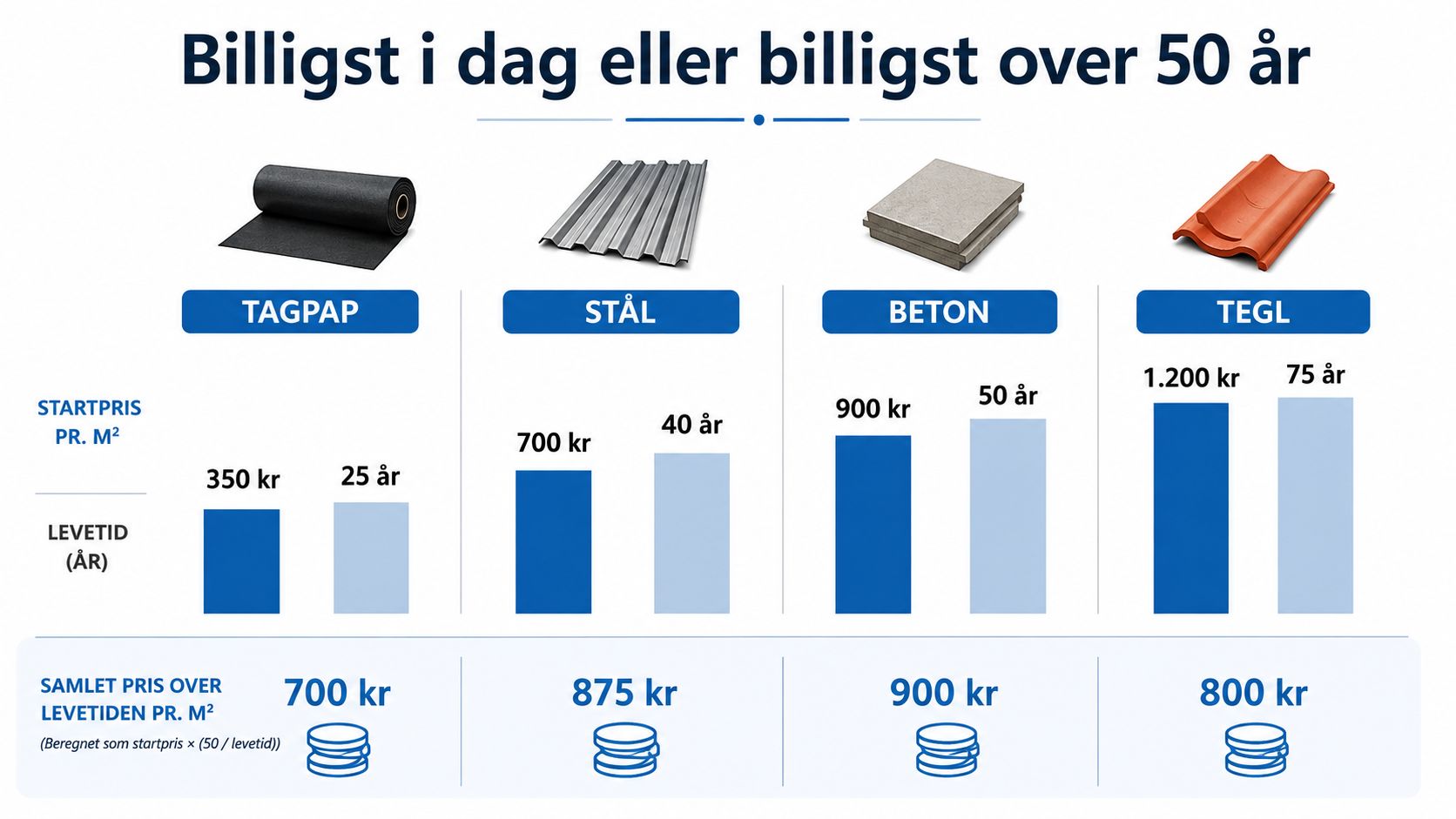Sammenligning af priser på tagmaterialer som tagpap, stål, beton og tegl over en 50-årig periode.
