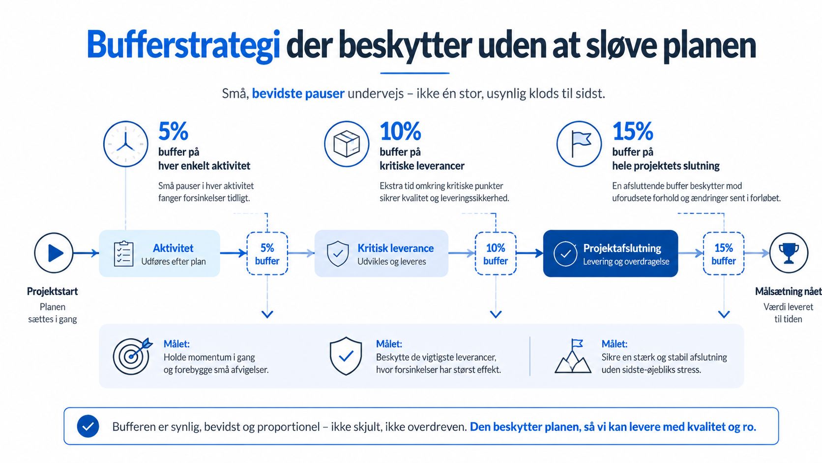 Grafisk oversigt over en bufferstrategi for projekter med 5%, 10% og 15% tidsbuffer til forskellige faser.