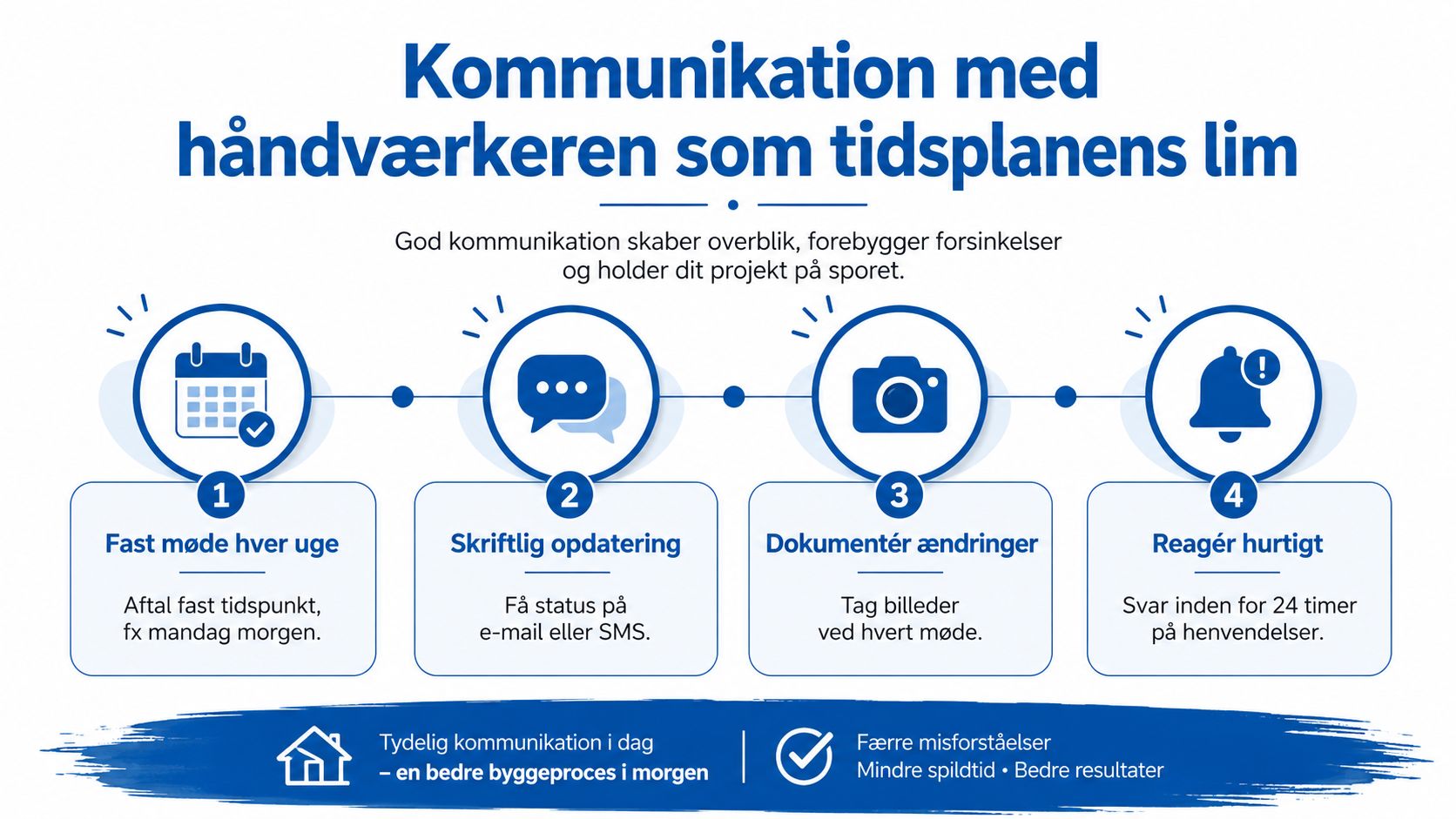En infografik der illustrerer fire trin til effektiv kommunikation med håndværkere for at sikre byggeprojektets tidsplan.