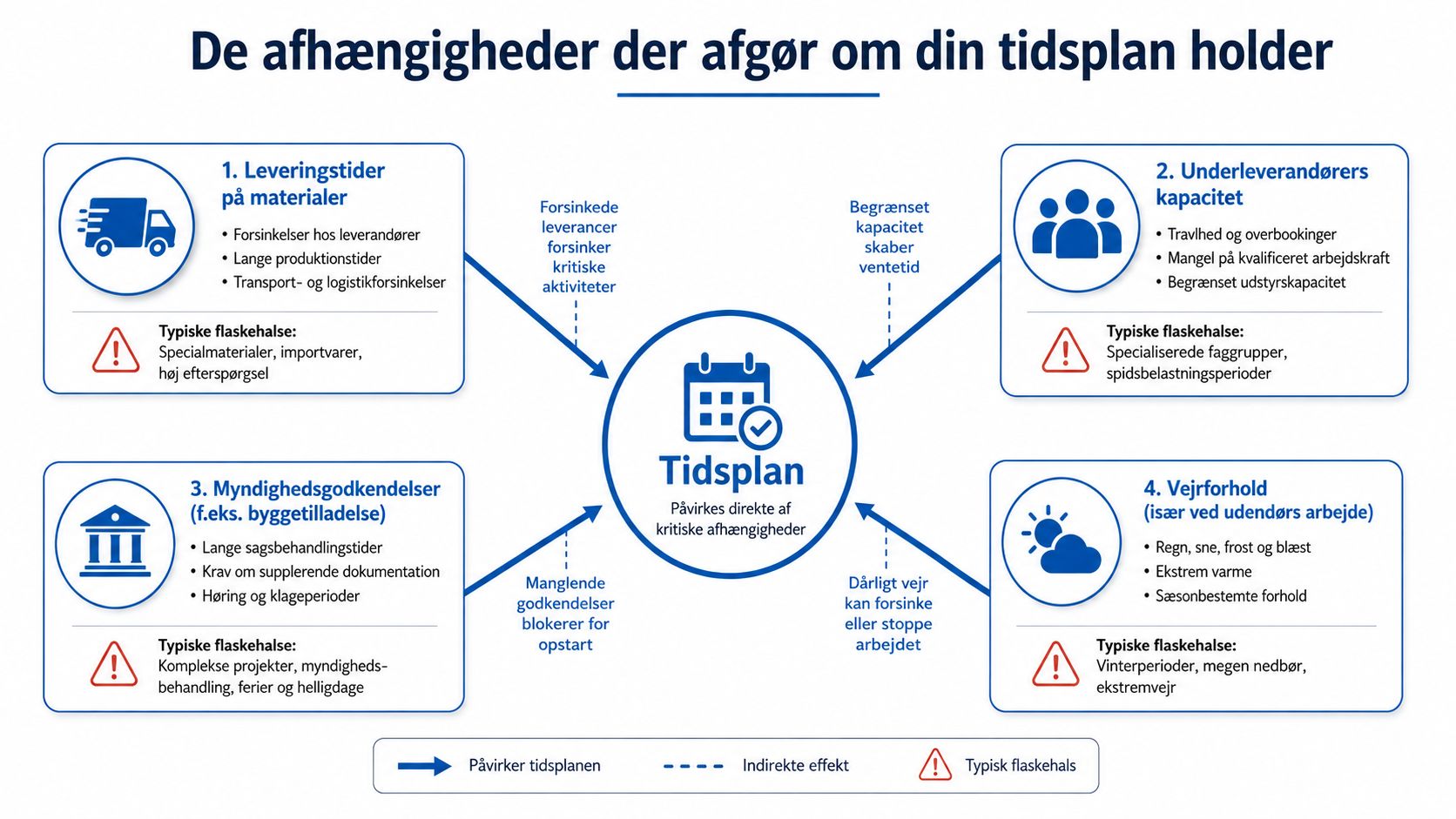 En infografik der viser de fire hovedfaktorer, der kan påvirke en tidsplan for et projekt.