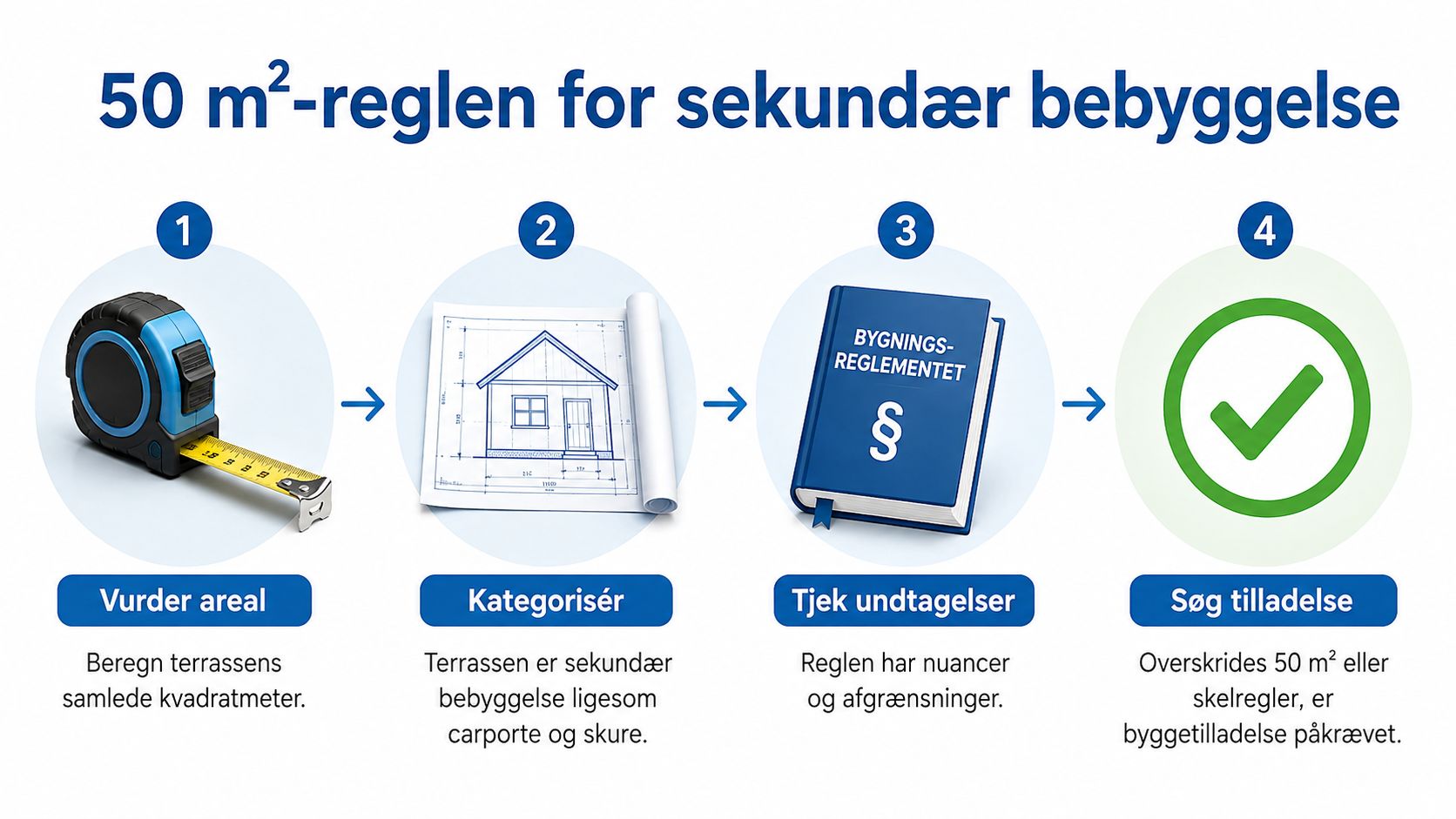 Infografik der illustrerer fire trin for 50-kvadratmeter-reglen for sekundær bebyggelse såsom terrasser, carporte og skure.