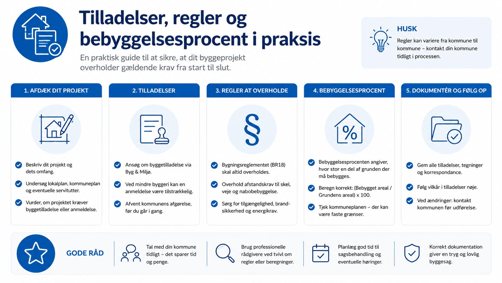 Infografik der guider gennem byggeprocessen med tilladelser, regler og beregning af bebyggelsesprocent for danske byggeprojekter.