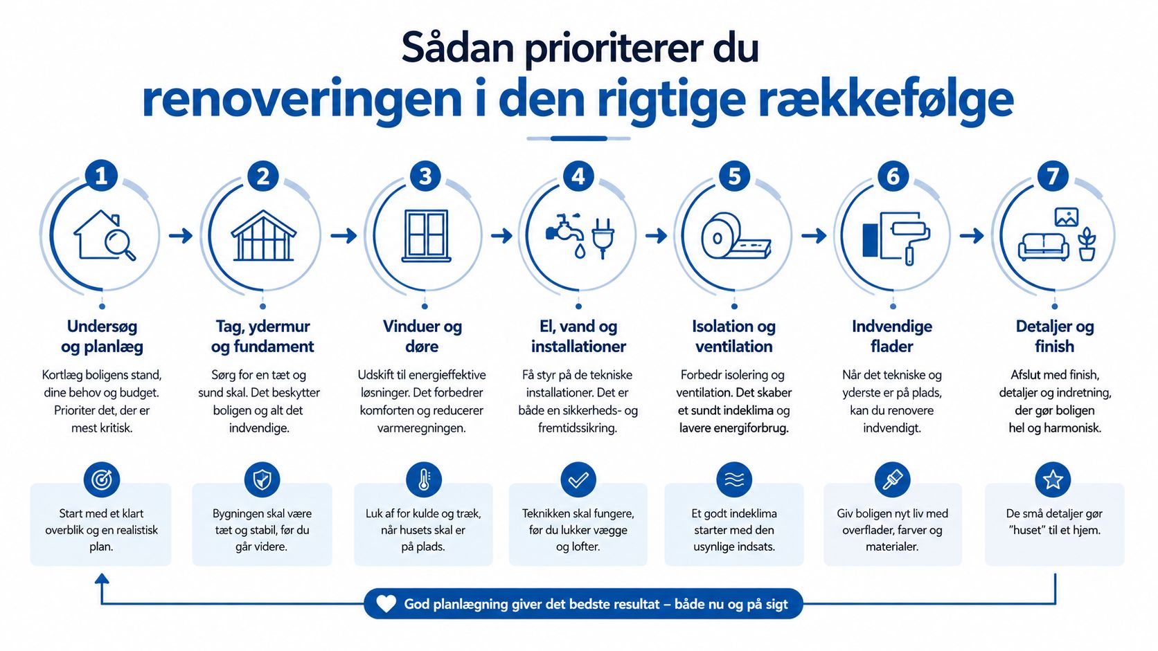 En infografik der viser de syv trin til at prioritere en boligrenovering i den rigtige rækkefølge.