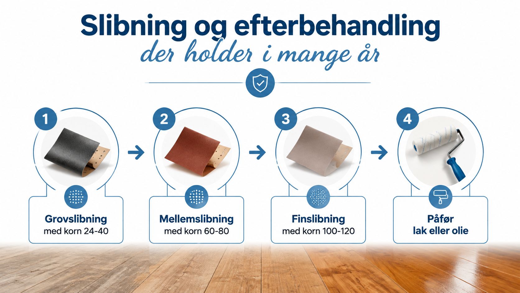 En grafisk guide med fire trin til slibning og efterbehandling af trægulve med sandpapir og lak.
