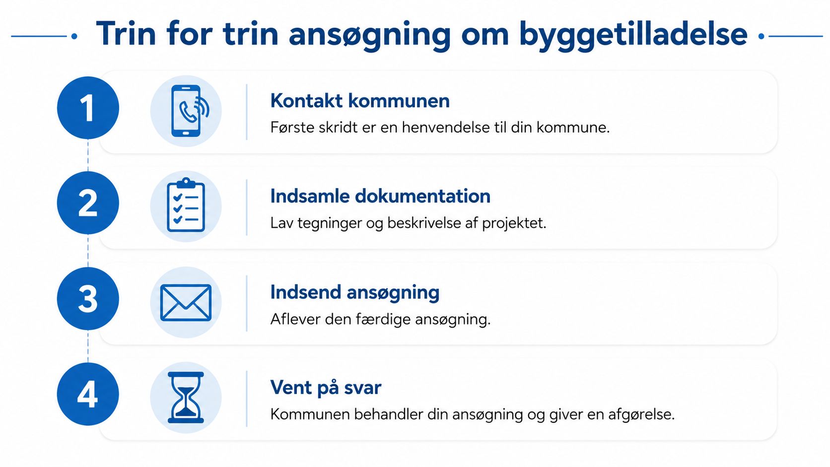 En infografik der illustrerer fire trin for at ansøge om byggetilladelse hos kommunen i Danmark.