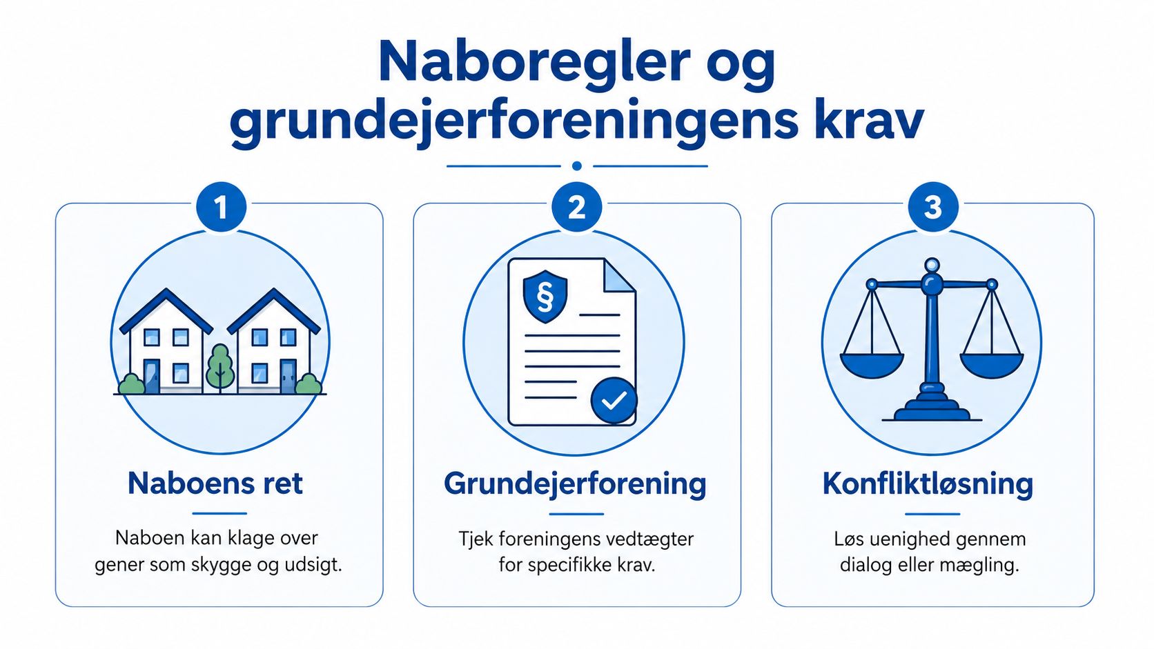 En infografik der viser tre trin vedrørende naborettigheder, grundejerforeningens vedtægter og løsning af nabokonflikter gennem dialog.