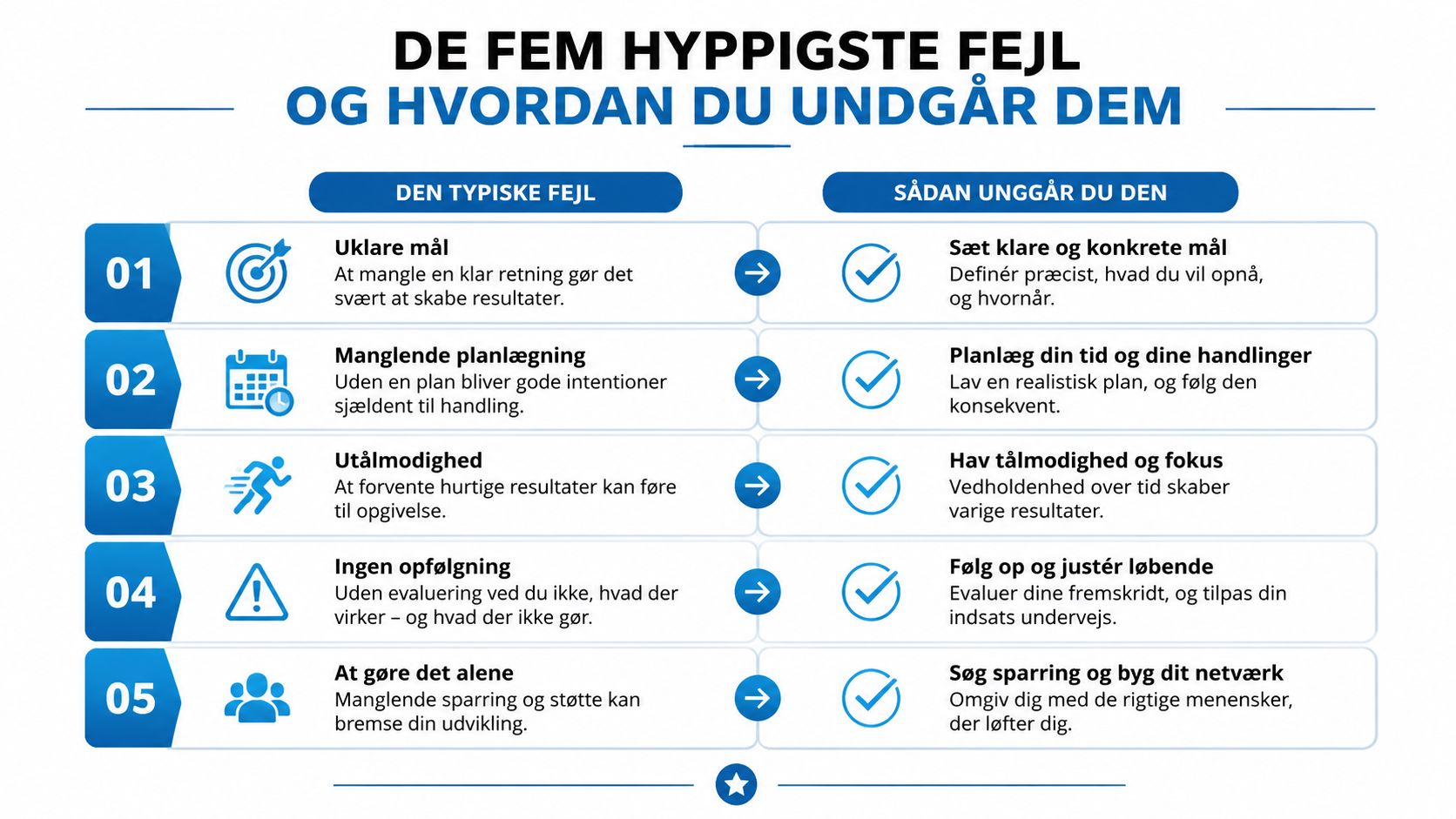 Infografik der viser de fem hyppigste fejl og konkrete råd til hvordan man undgår dem.
