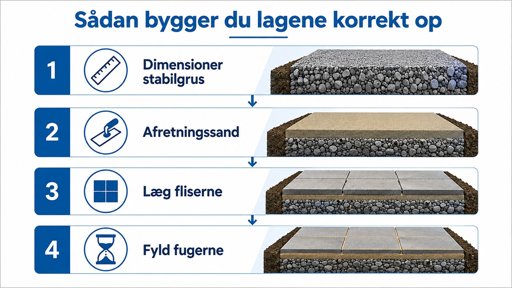 En infografik der viser de fire nødvendige trin til korrekt opbygning af underlag til flisebelægning.