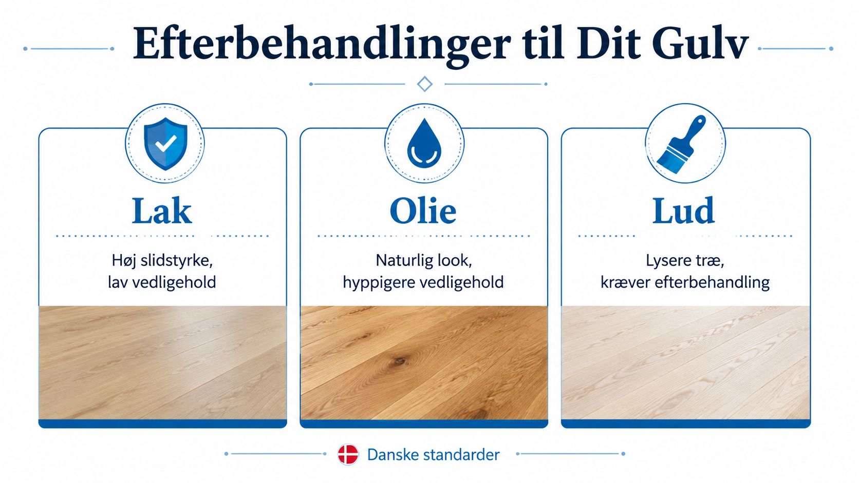 En infografik der sammenligner forskellige gulvefterbehandlinger: Lak, olie og lud med beskrivelser af deres egenskaber.